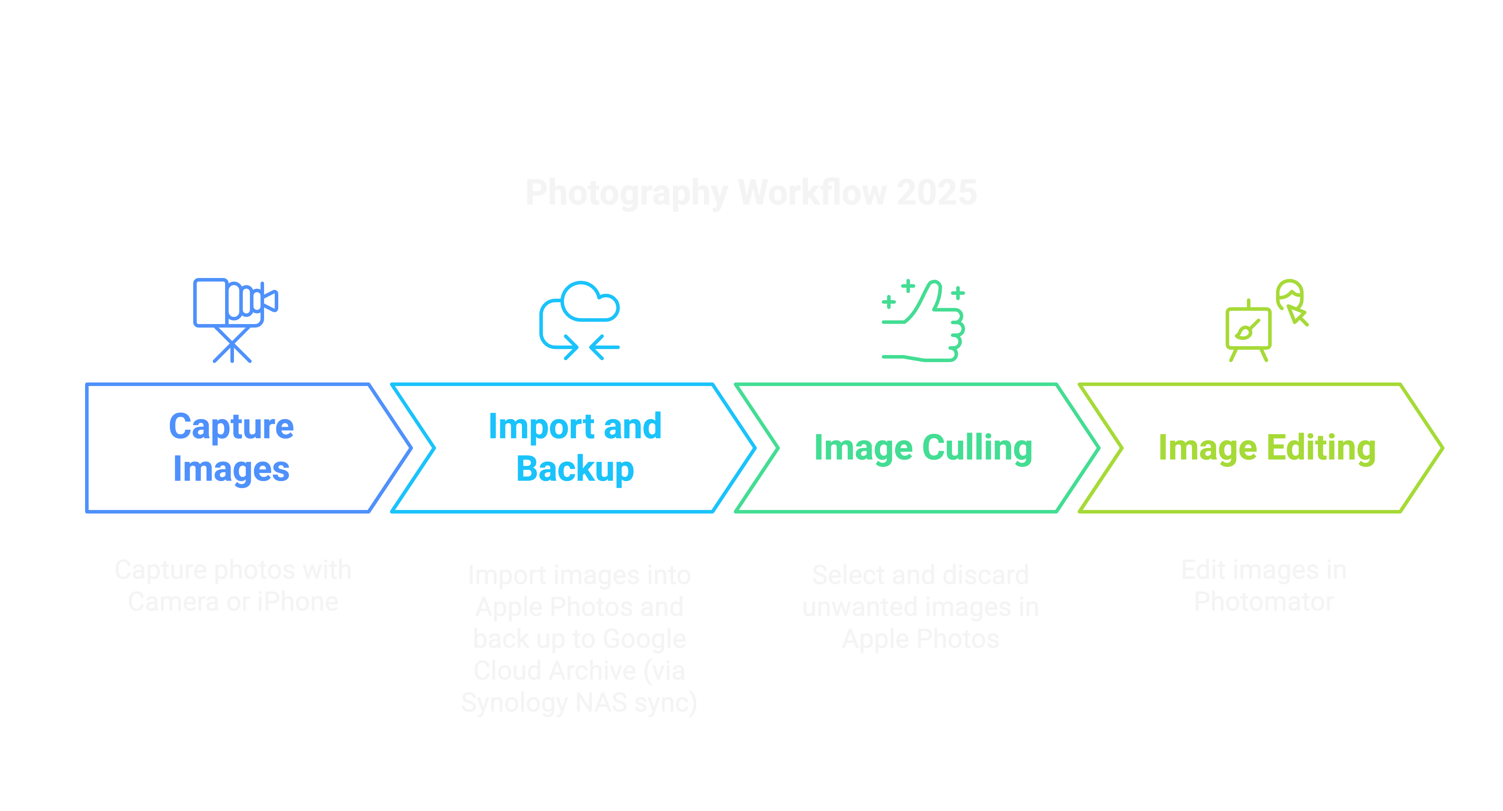 Photography Workflow 2025